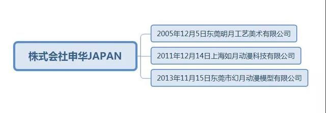年輕模玩公司ALTER，靠什么躋身“御三家”丨模玩行業圖鑒第2期 房地產開發